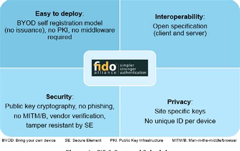 smart card project pdf|Smart Card Technology and the FIDO Protocols .